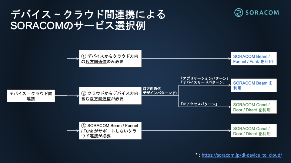 図: デバイスからクラウドへの片方向通信、双方向通信、サポート外連携の 3 つの要件から SORACOM Beam、SORACOM Funnel、SORACOM Funk、SORACOM Canal、SORACOM Door、SORACOM Direct を選ぶ