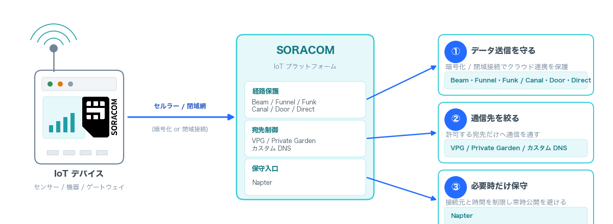図: IoT デバイスから SORACOM を経由し、データ送信の保護、通信先制御、必要時のリモート保守へ分岐する通信保護とアクセス制御の全体像