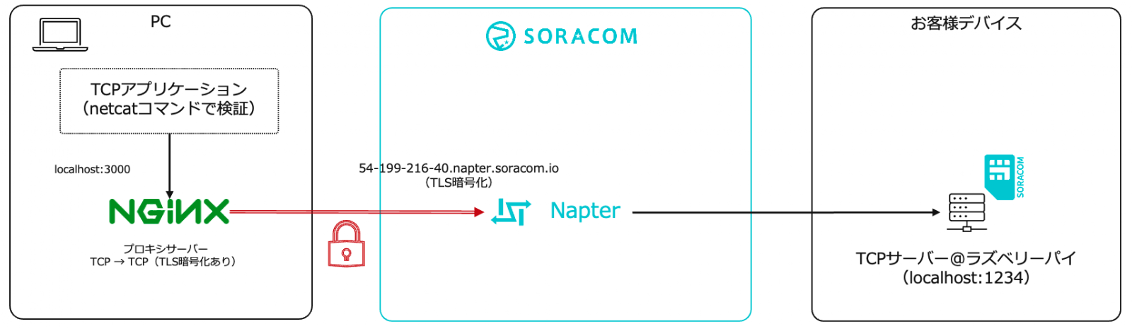 構成図: PC 上の Transport Layer Security (TLS) に対応していない Transmission Control Protocol (TCP) アプリケーションから nginx を経由して SORACOM Napter までを TLS で暗号化し、Napter で TLS を終端してデバイス上の TCP サーバーへ転送する