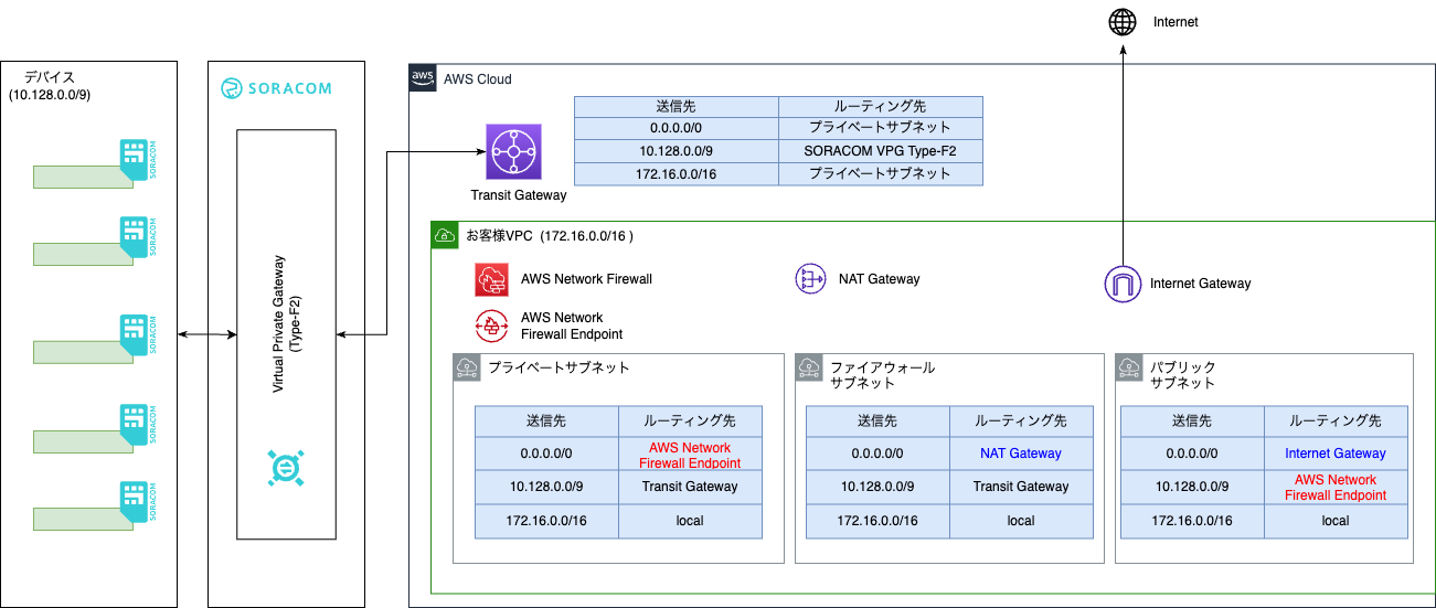 構成図: VPG Type-F2 から Transit Gateway を経由し、プライベートサブネット、AWS Network Firewall Endpoint、ファイアウォールサブネット、NAT Gateway を通してインターネットへ出る経路と、戻り通信を同じ経路に通す設計