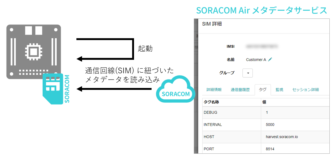 機器や環境に依存する設定情報を外出しするアーキテクチャ例