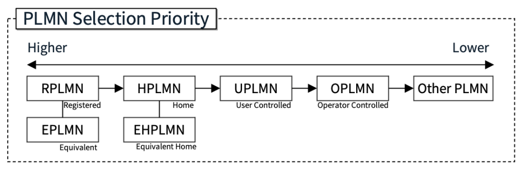 図: PLMN Selection の優先順序