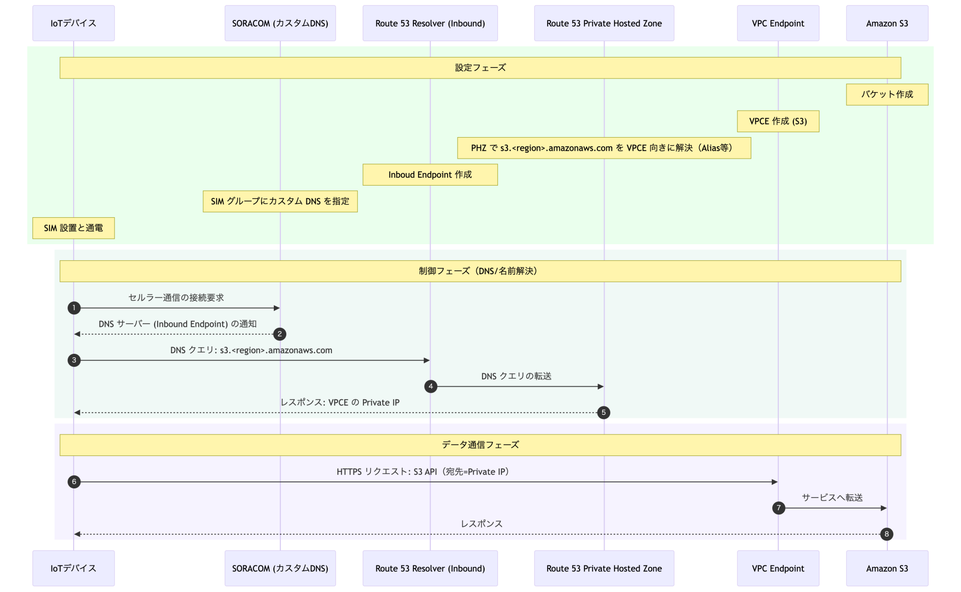 シーケンス図: IoT デバイスからカスタム DNS、Route 53 Resolver、Private Hosted Zone、VPC Endpoint を経由して Amazon S3 へ到達する流れ