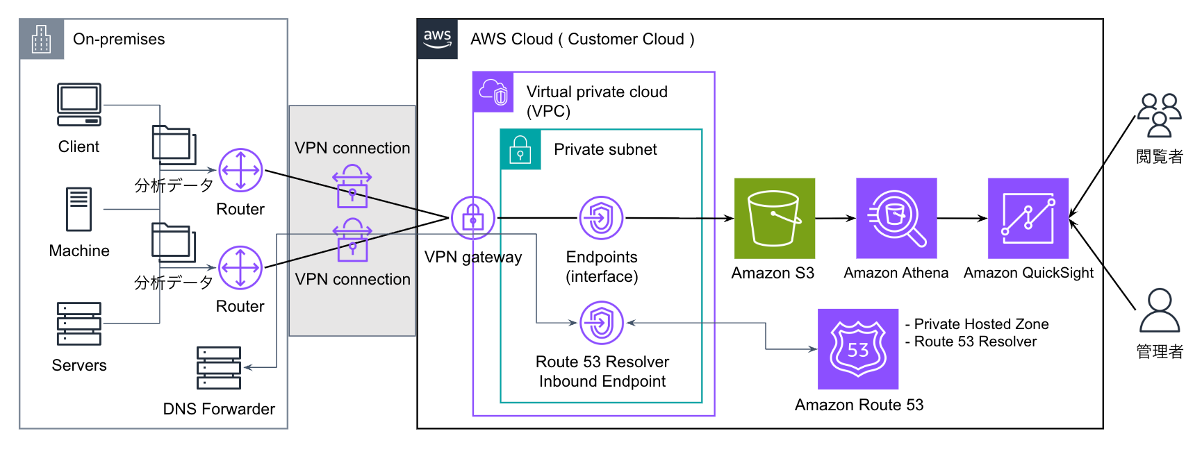 構成図: オンプレミスのデバイスやサーバーから VPN 接続で AWS の分析基盤へプライベート接続する一般的な構成