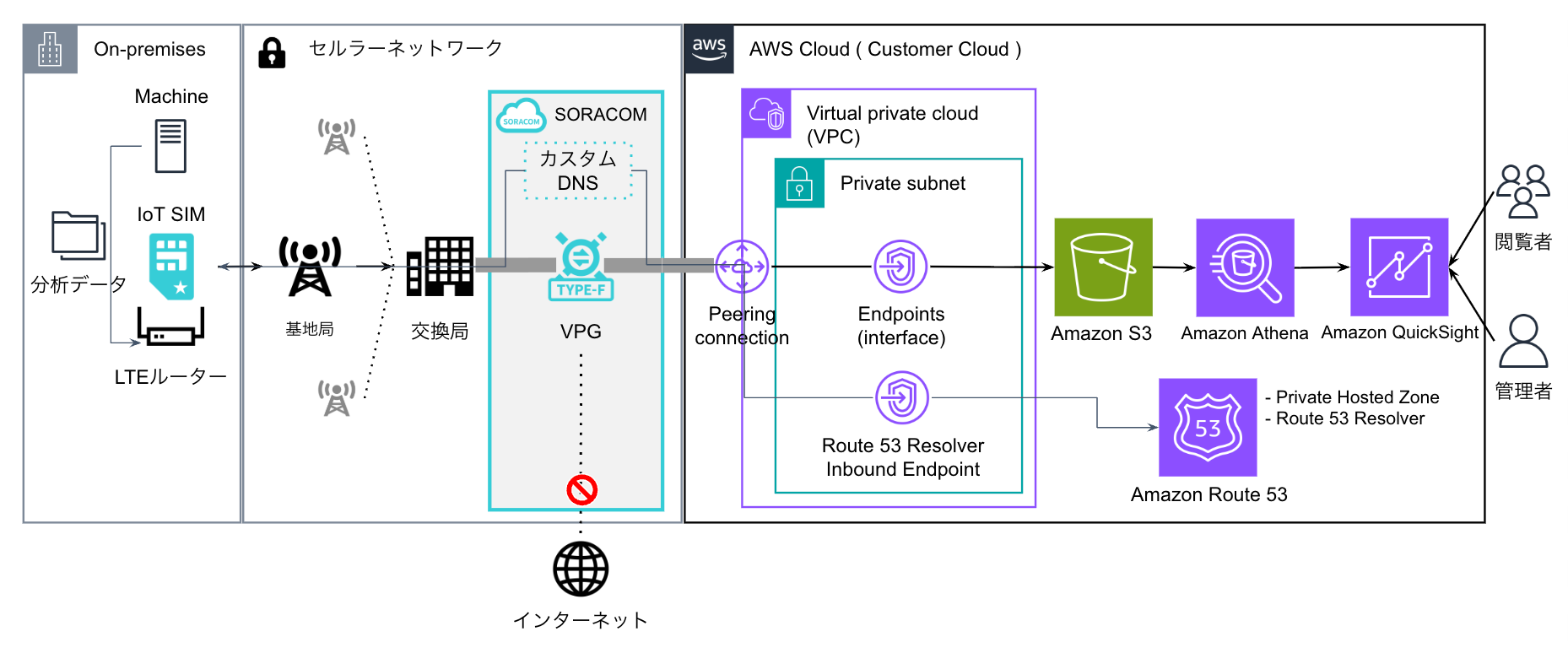 構成図: 各拠点の 4G (LTE) ルーターと IoT SIM から SORACOM Canal と Virtual Private Gateway を経由して AWS の分析基盤へ閉域接続する