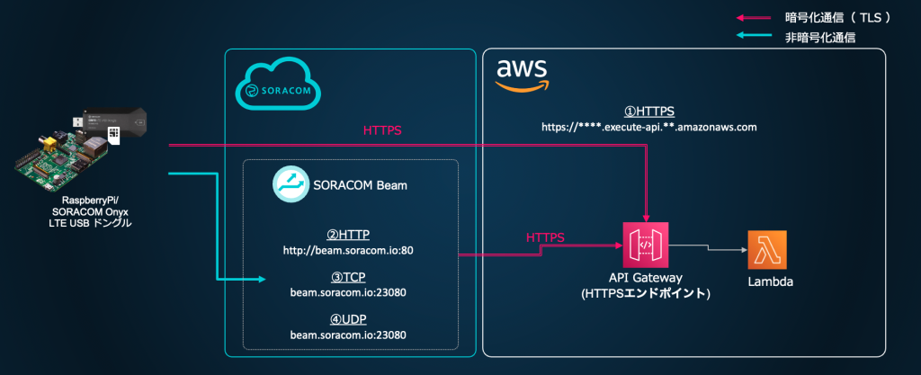構成図: Raspberry Pi と SORACOM Onyx LTE USB ドングルから SORACOM Air for セルラーで通信し、HTTPS 直接通信または SORACOM Beam の HTTP、TCP、UDP 入力を経由して Amazon API Gateway と Amazon Web Services (AWS) Lambda に送信する