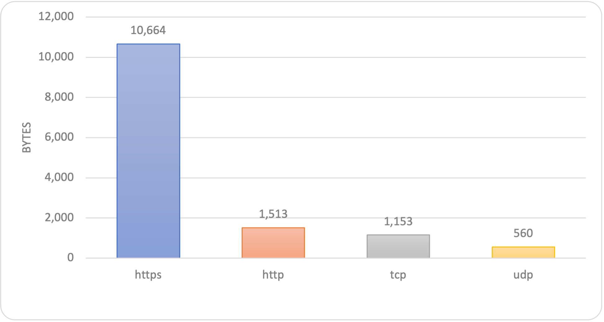 グラフ: HTTPS は 10,664 バイト、HTTP は 1,513 バイト、TCP は 1,153 バイト、UDP は 560 バイトで、HTTPS が他方式より大きい