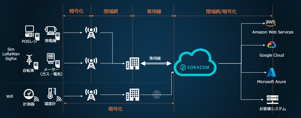 図: セルラー通信は暗号化と閉域網、通信事業者と SORACOM の間は専用線、SORACOM からクラウドやお客様システムまでは閉域網または暗号化で保護する