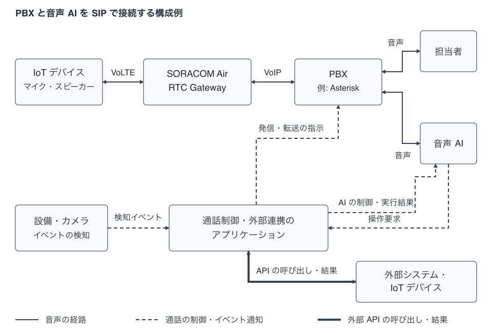 構成図: IoT デバイスと担当者または音声 AI の通話を RTC Gateway と PBX で接続し、アプリケーションからの発信・転送の指示と外部システムの操作を別の経路で扱う