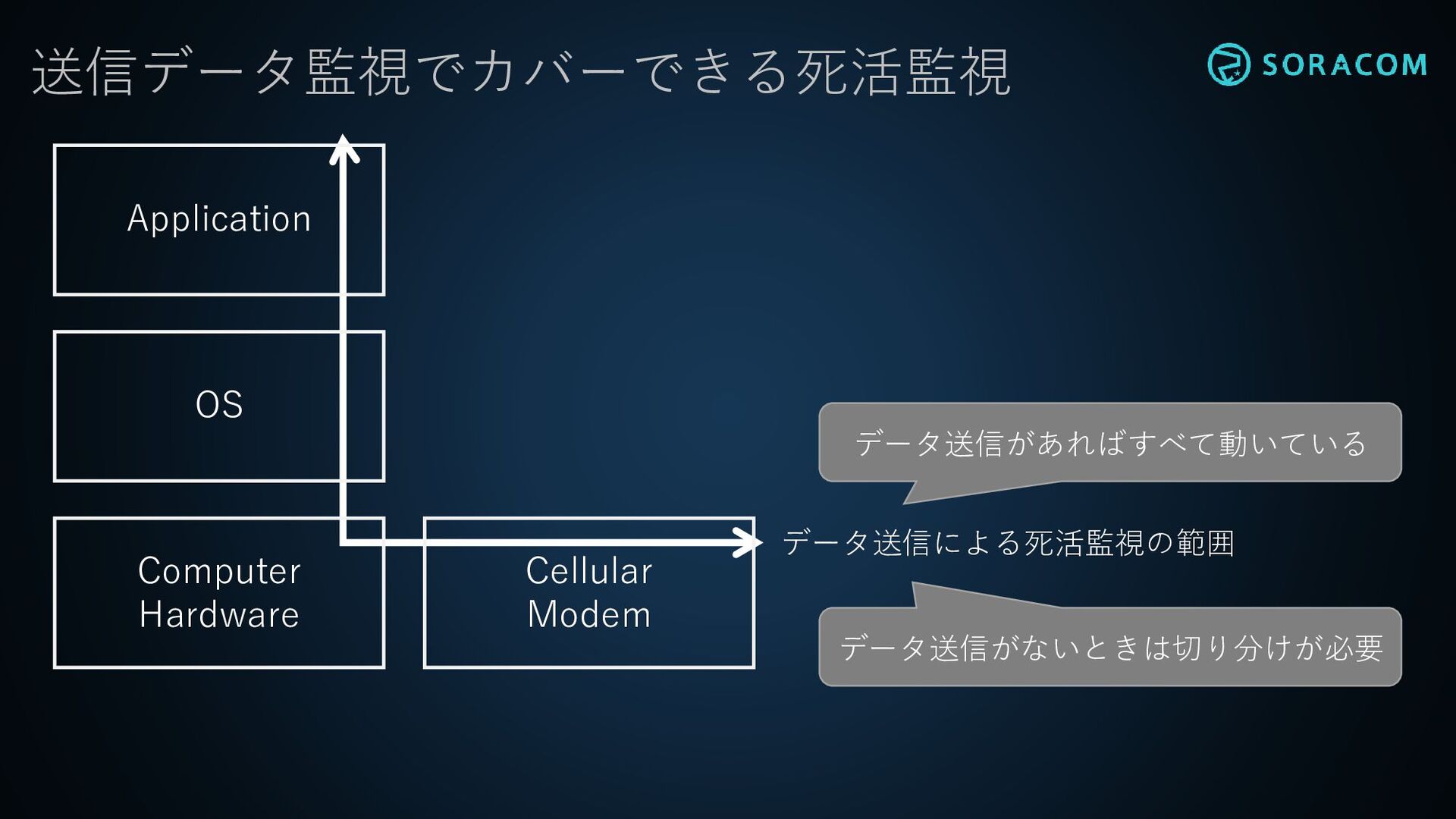 図: 送信データ監視でカバーできる監視範囲と、送信が止まったときに切り分けが必要になる点