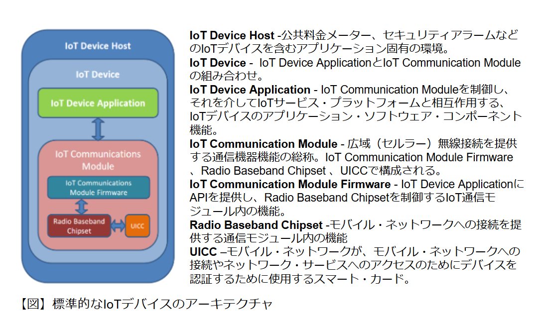 図: 標準的な IoT デバイスのアーキテクチャ