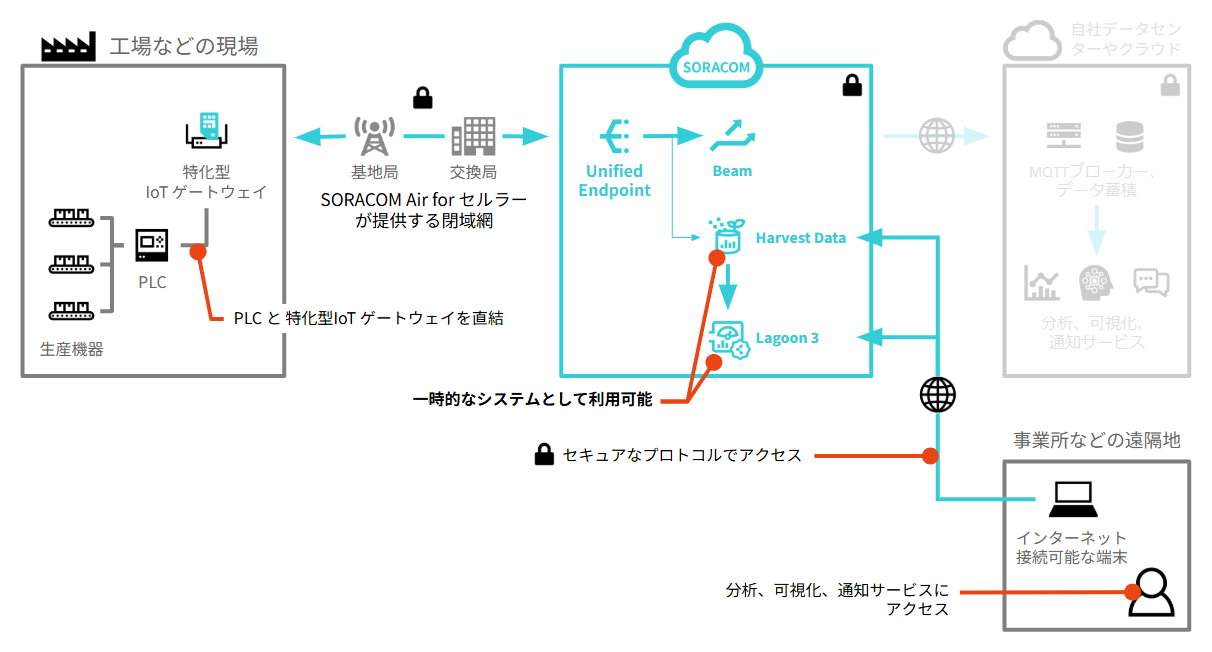 構成図: SORACOM Harvest Data/Files と SORACOM Lagoon 3 を用いた一時的なデータ蓄積・可視化基盤への転送
