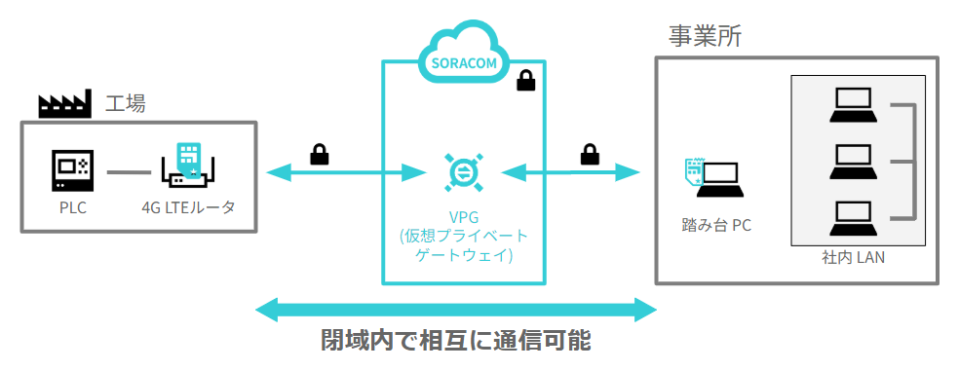 構成図: 社内ネットワークから隔離した踏み台端末を介して閉域網にアクセスする構成