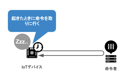 構成図: Internet of Things (IoT) デバイスが周期的に命令を取得する流れ