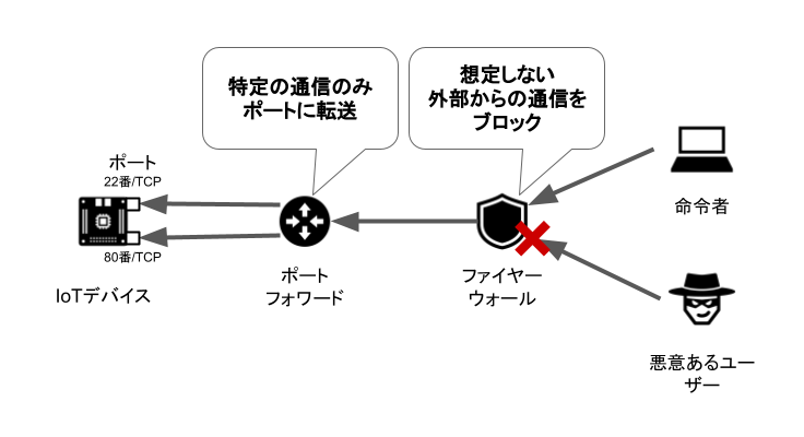 図: Internet of Things (IoT) デバイスの待ち受けポートと外部アクセス制御の関係