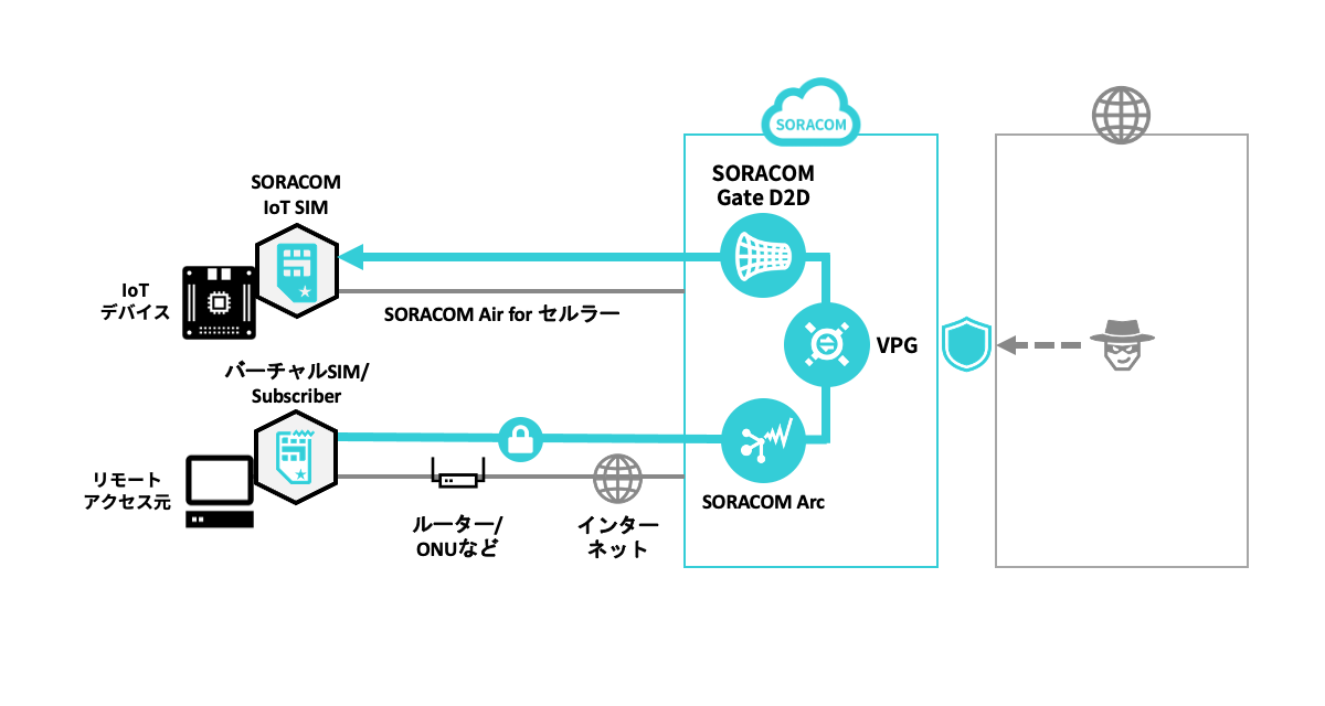 構成図: リモートアクセス元で SORACOM Arc を利用し、加入者識別モジュール (Subscriber Identity Module) を搭載したデバイスにアクセスする