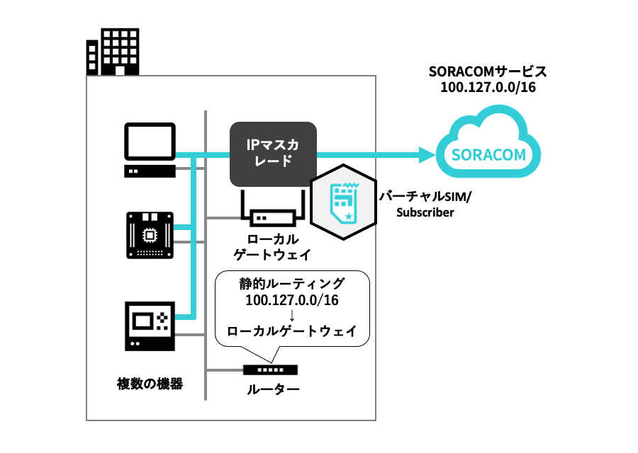 構成図: ローカルゲートウェイに SORACOM Arc を設定し、複数機器の通信を SORACOM サービスへ転送する