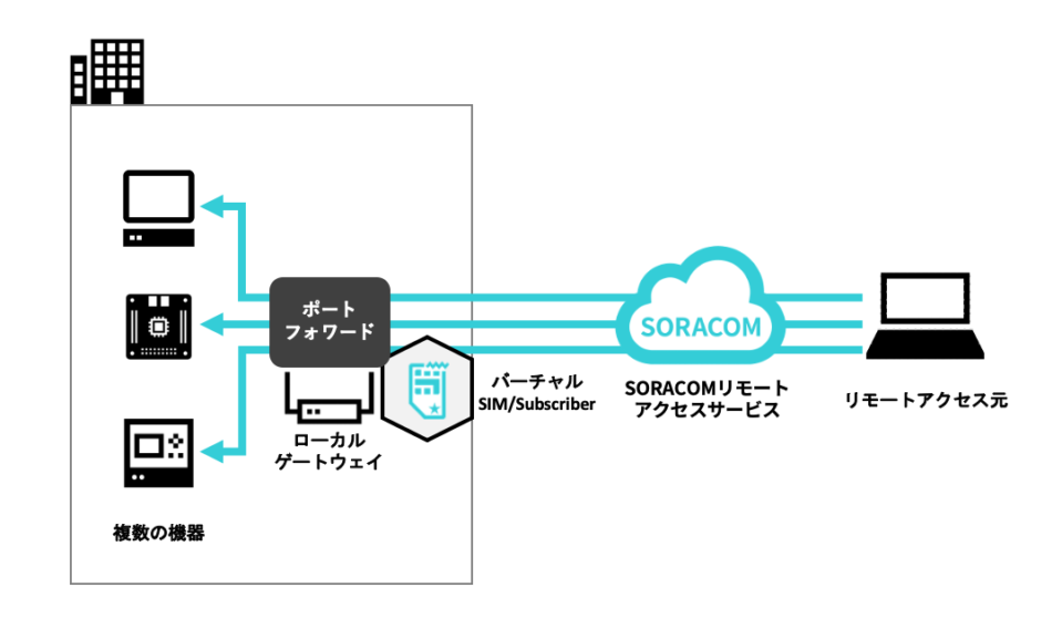構成図: ローカルゲートウェイの転送機能で複数機器へのリモートアクセスを実現する