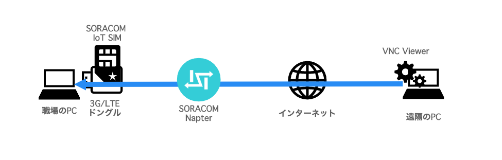 VNCとSORACOM Napterの構成