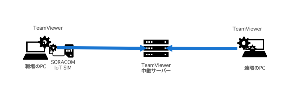 TeamViewer と IoT SIM の構成