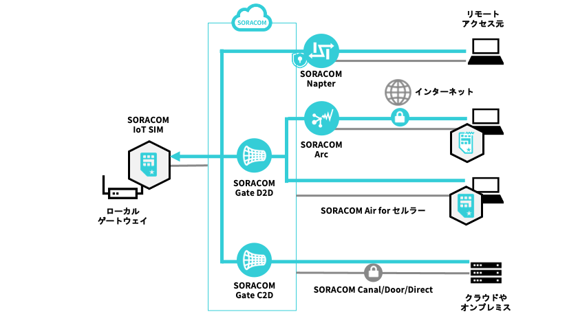SORACOMのリモートアクセスサービス