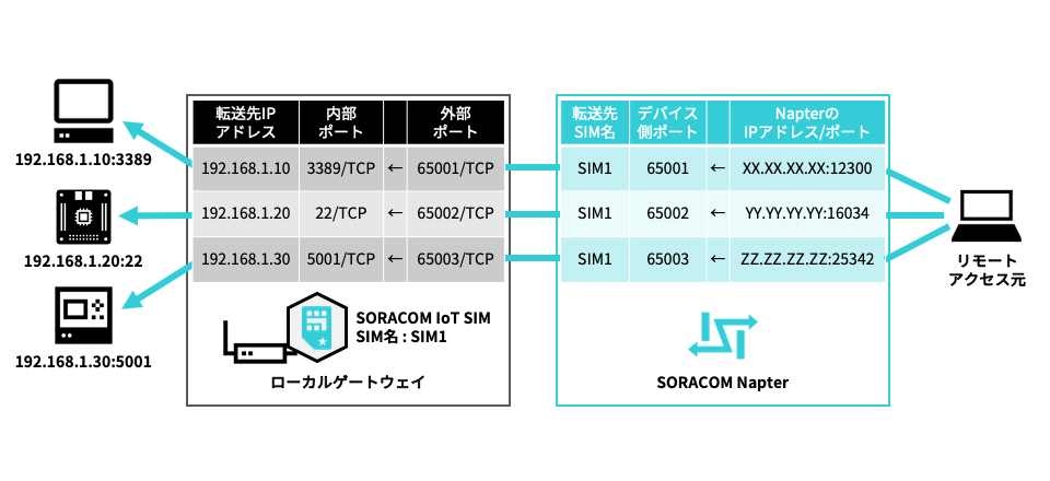 ポートフォワードとNapterの組み合わせ例