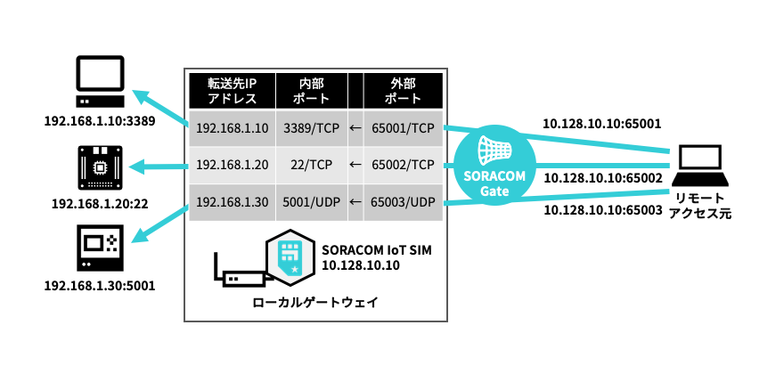 ポートフォワードとGateの組み合わせ例