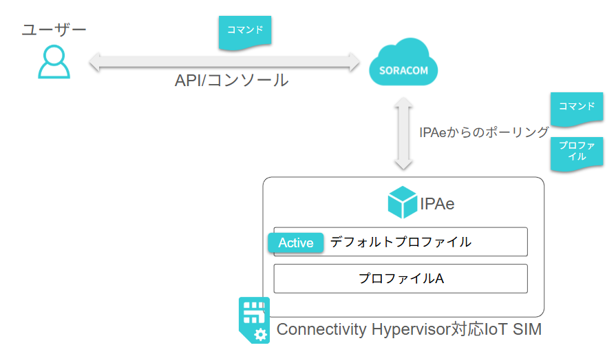 Connectivity Hypervisor の技術的な仕組み