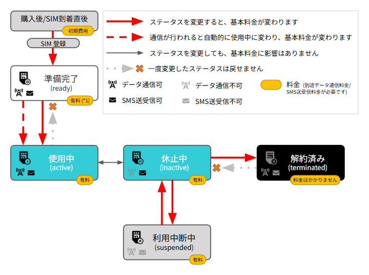 IoT SIM のステータス (plan-D (D-500MB))
