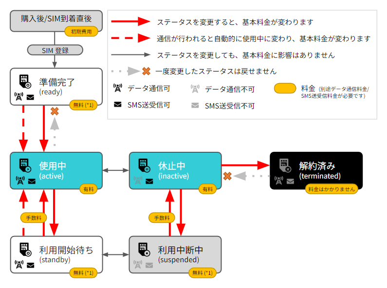 IoT SIM のステータス (planX1)