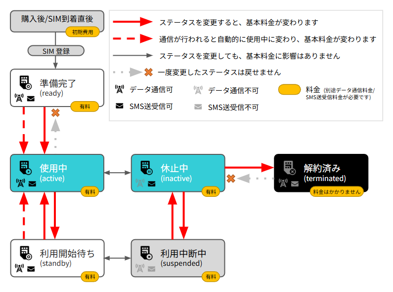 IoT SIM のステータス (planX2)