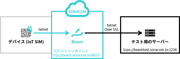 tcp/SSL概要