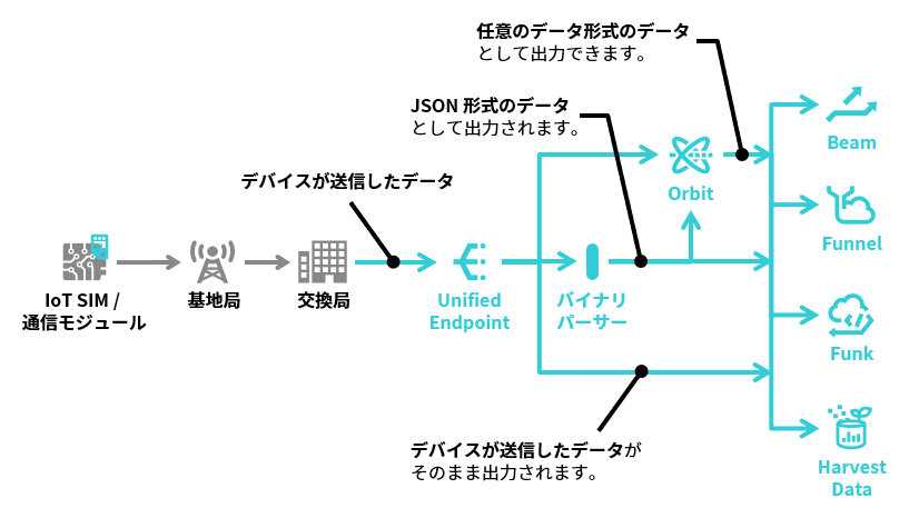 Unified Endpoint を経由するアーキテクチャ