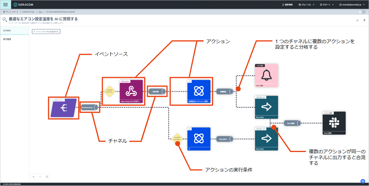 SORACOM Flux を構成するコンポーネント