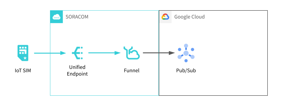 Funnel の Cloud Pub/Sub アダプター