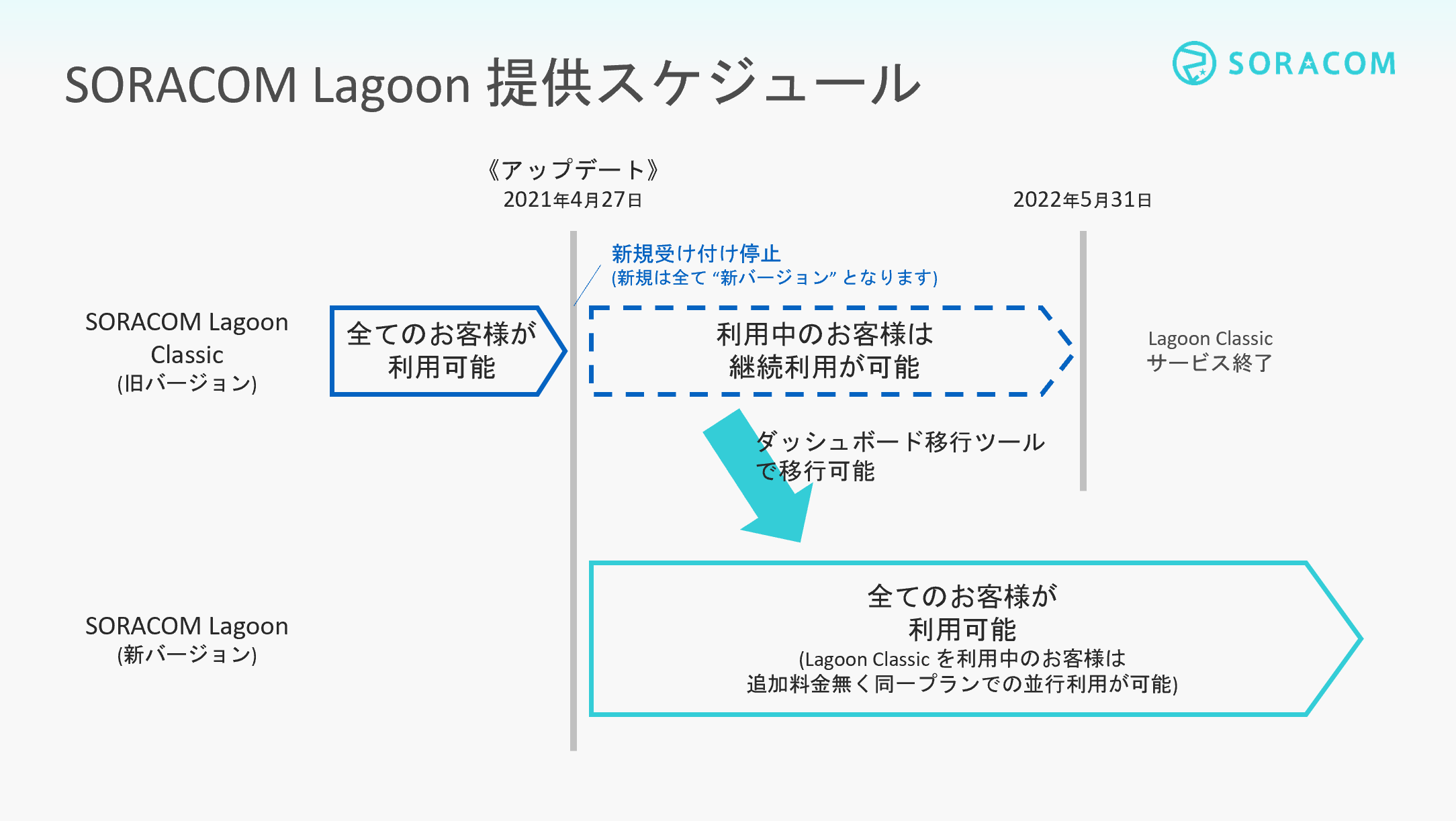 SORACOM Lagoon 提供スケジュール