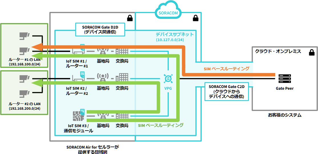 SIM ベースルーティングの指定の例