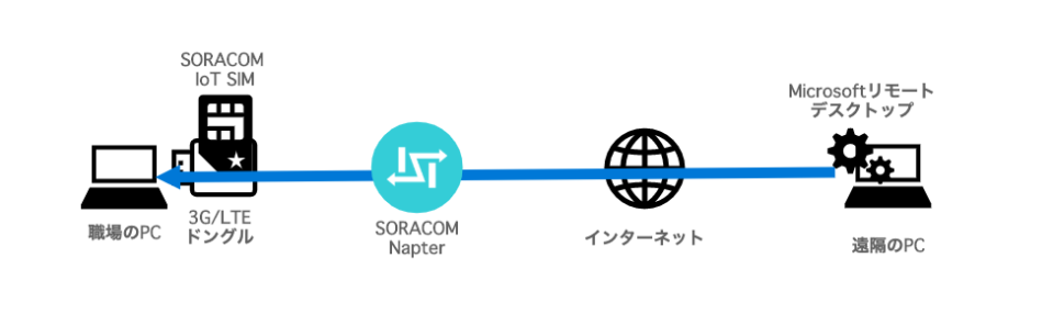 Microsoft リモートデスクトップとSORACOM Napterの構成
