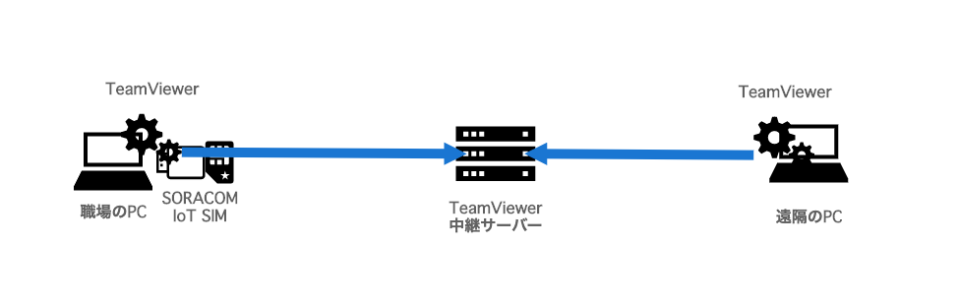 TeamViewerとSORACOM IoT SIMの構成