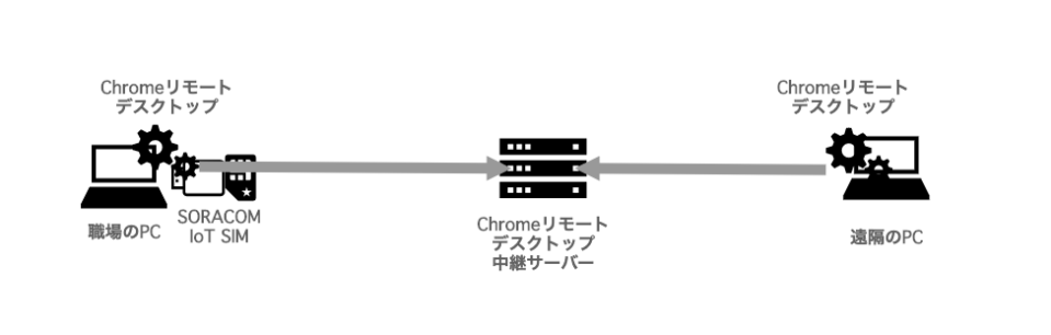 Google ChromeリモートデスクトップとSORACOM IoT SIMの構成